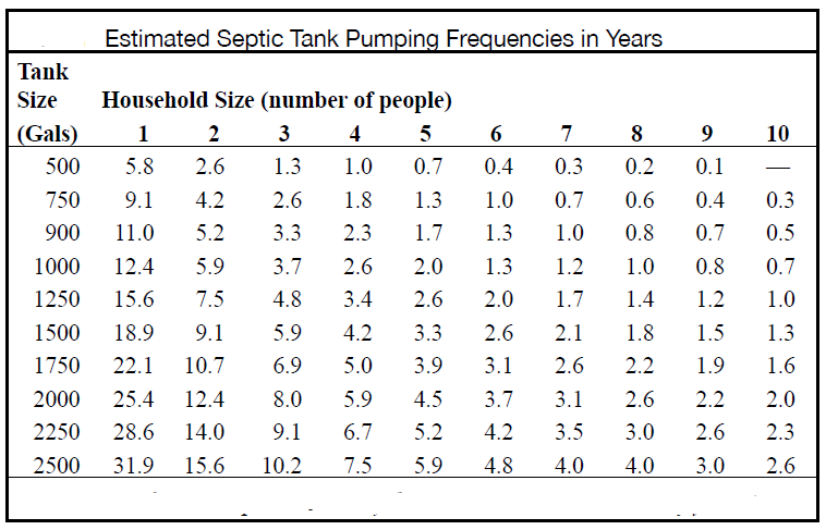 Commercial Septic Tank Sizing Chart