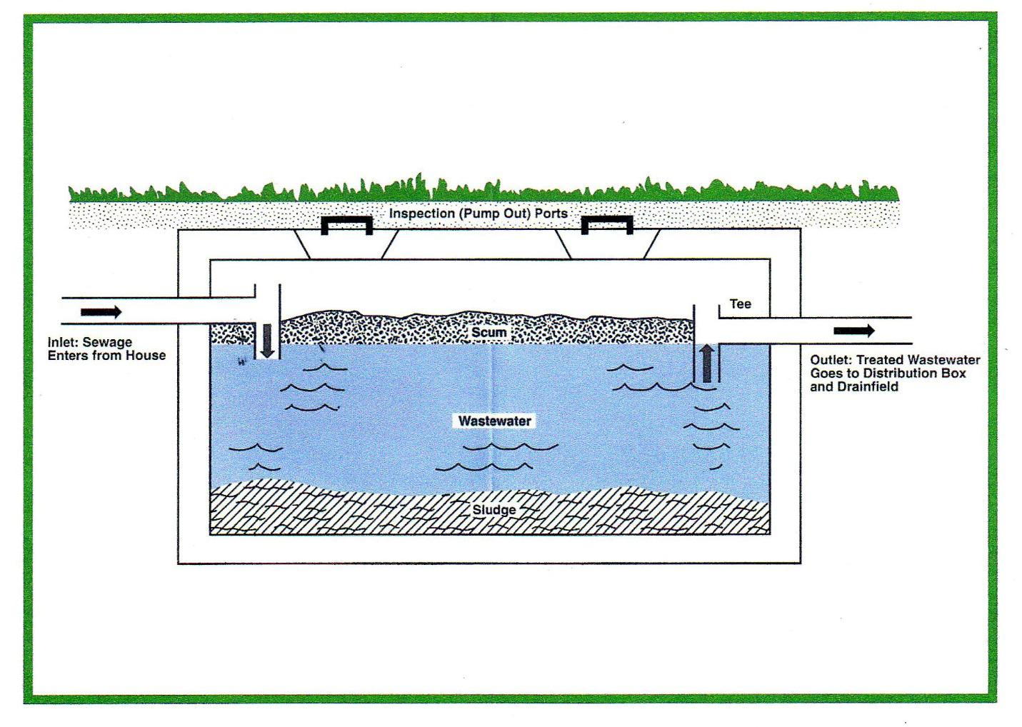 How Often To Pump Septic Tank Chart